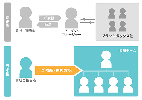 ラボ型オフショア開発 ラボ型オフショア開発とは?