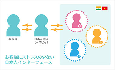 オフショアシステム開発